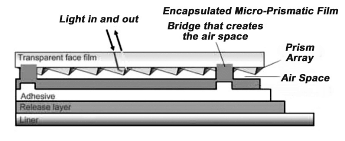 Encapsulated Micro-Prismatic Film