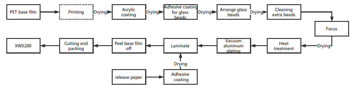 XW5200 screen print reflective films production process