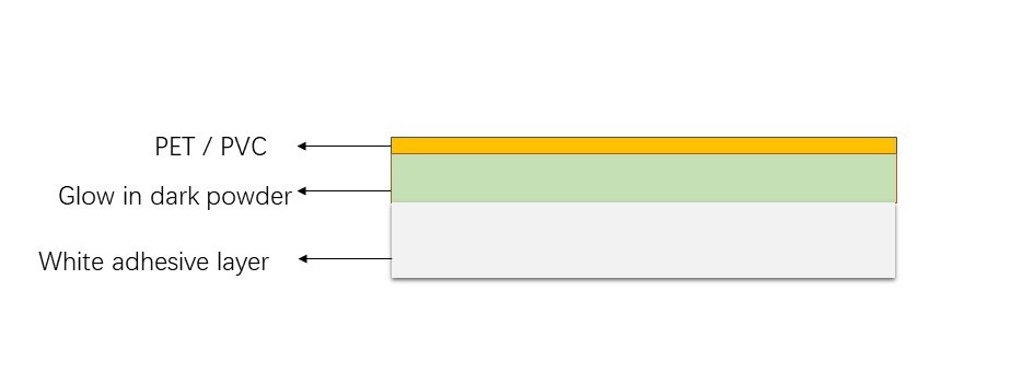 Eco-Solvent Printable Glow in The Dark PVC Vinyl Permanent Adhesive  Luminescent Vinyl Film - China Photoluminescent Vinyl, Photoluminescent  Vinyl Roll