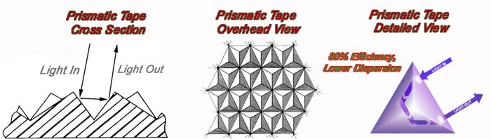 The reflectiave tape works with prismatic
